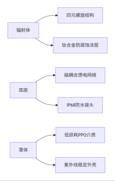超短波全向通信天线