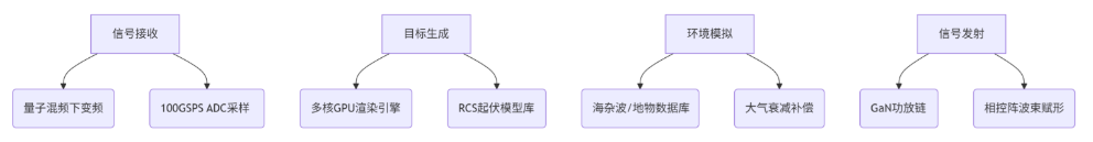 雷达靶标/信号模拟器